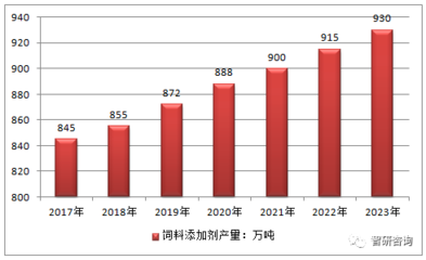 2017年中國飼料添加劑產量及行業銷售收入【圖】