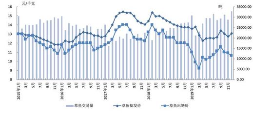 從育種、養(yǎng)殖、飼料、病害防控、加工、流通和銷售一體化,全面展示這條國內(nèi)最大宗淡水魚